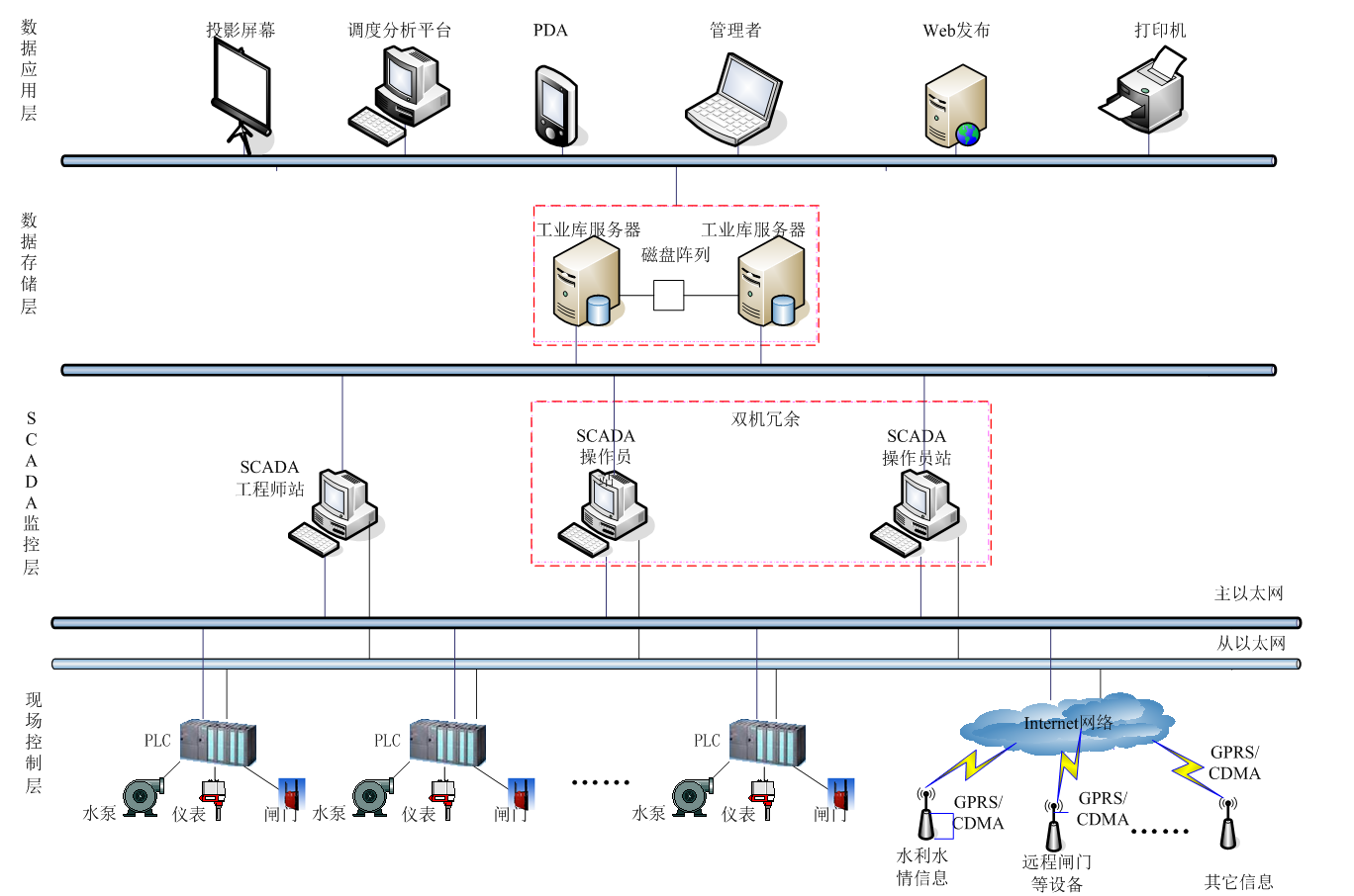 大型水利泵站SCADA系统